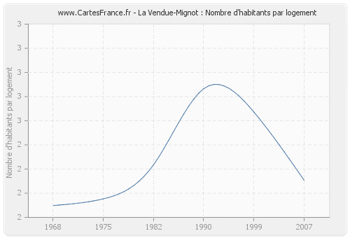 La Vendue-Mignot : Nombre d'habitants par logement